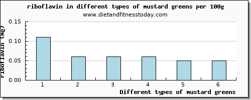 mustard greens riboflavin per 100g